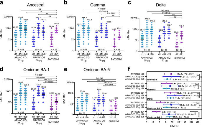 Fig. 5: Comparison of nAb GMT and GMFR after booster with ARVAC CG or booster with BNT162b2.