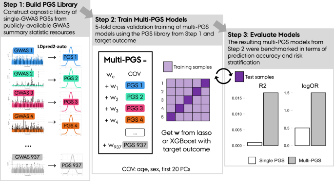 Fig. 1: Overview of the multi-PGS framework.