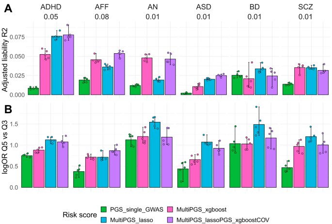 Fig. 2: Performance of the different risk scores including covariates.