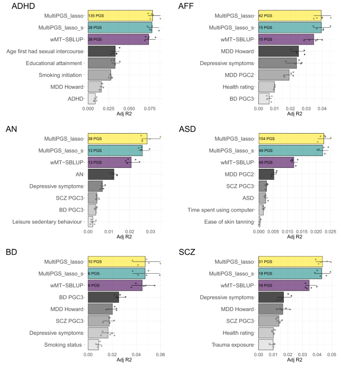 Fig. 3: Comparison between single-phenotype and multi-phenotype PGS (multi-PGS and wMT-SBLUP).