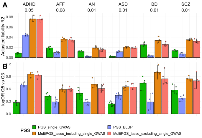 Fig. 4: Performance of the PGS trained with different data.