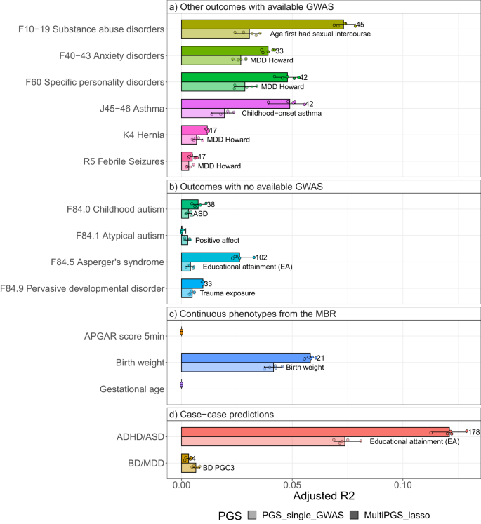 Fig. 5: Examples of the prediction accuracy of multi-PGS vs. top predictive single-GWAS-PGS on register-based phenotypes.