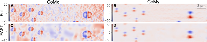 Fig. 5: Comparison of the per measured point center of mass (COM) of the diffraction patterns between the FAST scan at 20% coverage and full-grid scan.