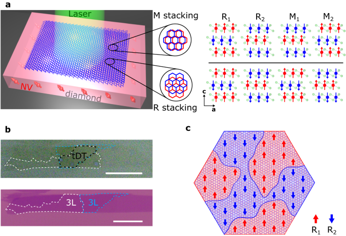 Fig. 1: Device structure and NV measurement platform.