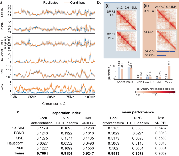 Fig. 4: Twins outperforms naive image similarity metrics.