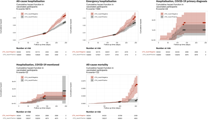 Fig. 1: Kaplan–Meier plots showing cumulative hazard among people reporting a positive test on the LFIA (grey line) and those reporting a negative test (red line) for (from top left to bottom right) (i) all-cause hospitalisation, (ii) emergency hospitalisation, (iii) hospitalisation with COVID-19 as the primary diagnosis, (iv) hospitalisation with COVID-19 mentioned anywhere on the hospital record, and (v) all-cause mortality, among N = 192,604 participants who had received one or more vaccines.