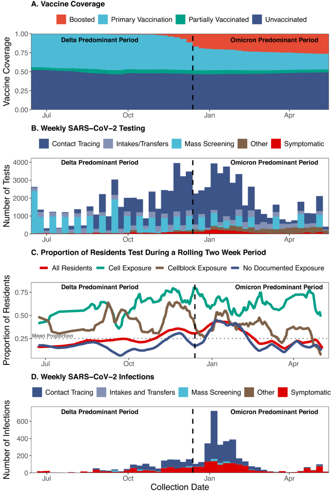 Fig. 1: Vaccination coverage, SARS-CoV-2 testing, proportion of res0idents Tested, and SARS-CoV-2 infections in the Connecticut Correctional Facility system between June 15, 2021, and May 10, 2022.