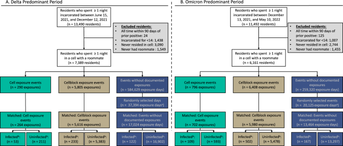 Fig. 2: Selection of the rolling matched cohort of residents according to their facility exposures.