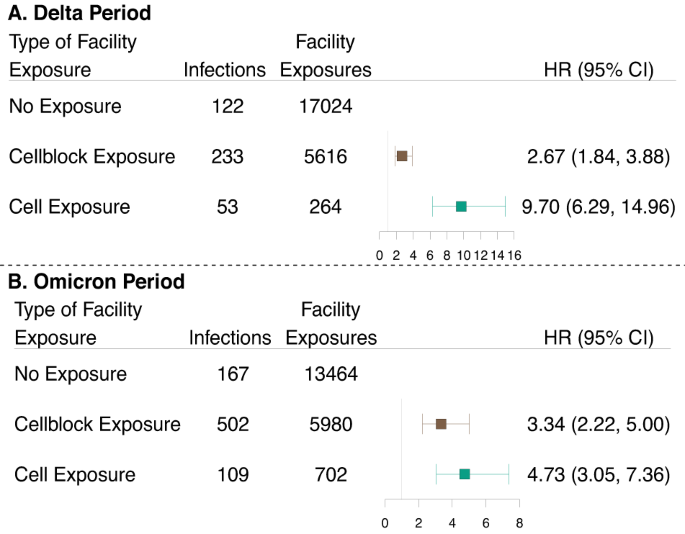 Fig. 3: Association between documented exposure and SARS-CoV-2 infection risk among residents of Connecticut Department of Correction facilities between June 15, 2021, and May 10, 2022.