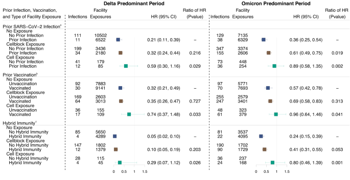 Fig. 4: Effectiveness of prior infection vaccination, and hybrid immunity on SARS-CoV-2 infection among residents of Connecticut Department of Correction facilities between June 15, 2021, and May 10, 2022, by documented exposure status.