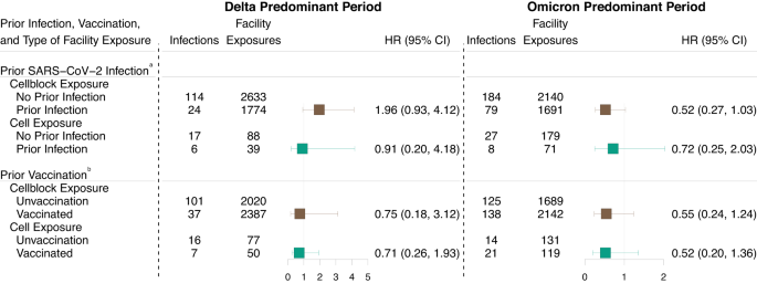 Fig. 5: Effectiveness of prior infection and vaccination status of index cases on SARS-CoV-2 transmissibility among of residents of Connecticut Department of Correction facility between June 15, 2021, and May 10, 2022, by documented SARS-CoV-2 exposure status.