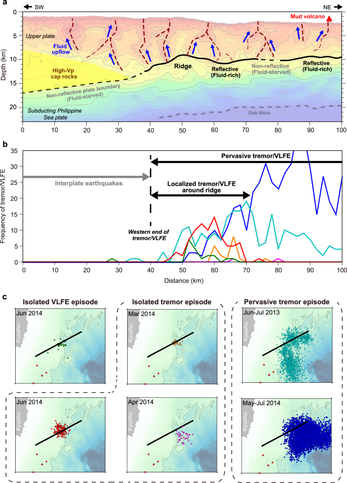 Fig. 5: Comparison of structural characteristics with the seismogenic patterns along the plate interface.