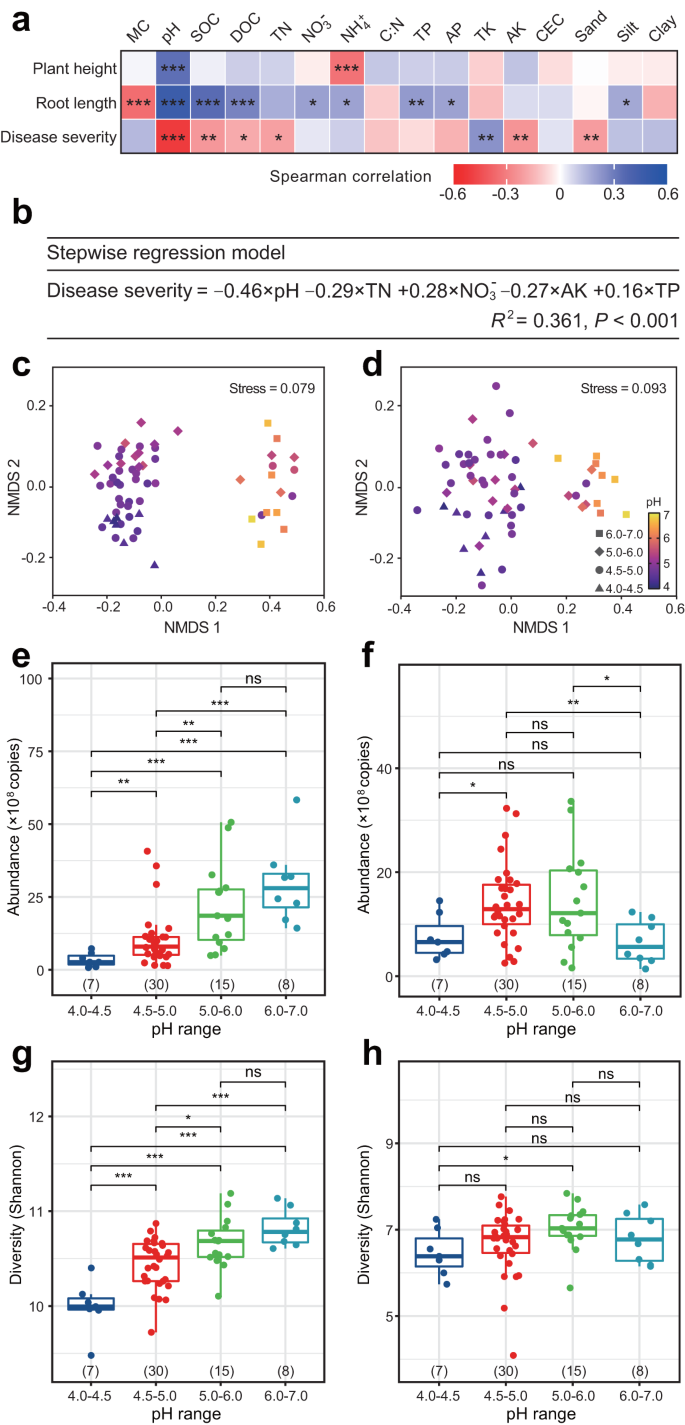 Fig. 2: Relationship between plant agronomic indices and soil physicochemical properties, and effects of soil acidification on the soil microbiome.
