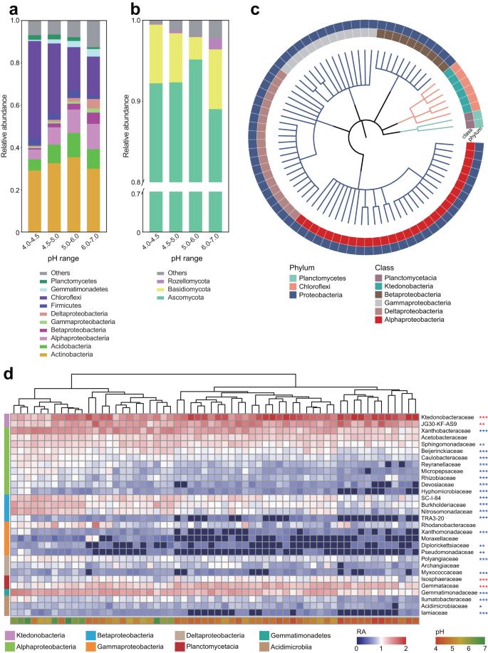 Fig. 3: Responses of bacterial and fungal communities to soil acidification.