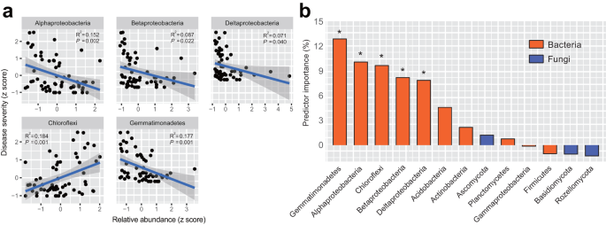 Fig. 4: Microbial taxonomic responses as bioindicators of disease severity.