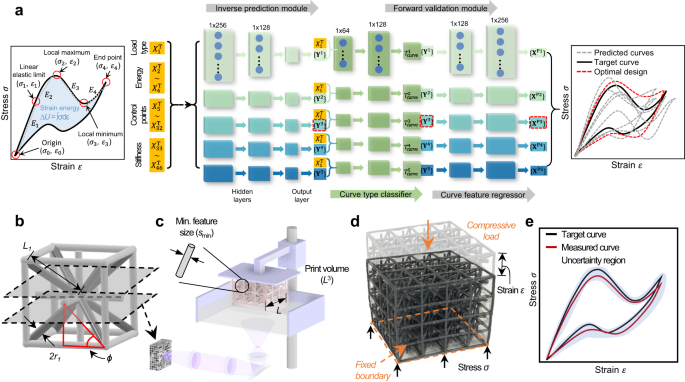 研究者がメタマテリアルの新しいAIベースの設計手法を開発(Researchers develop new AI-based design method for metamaterials)