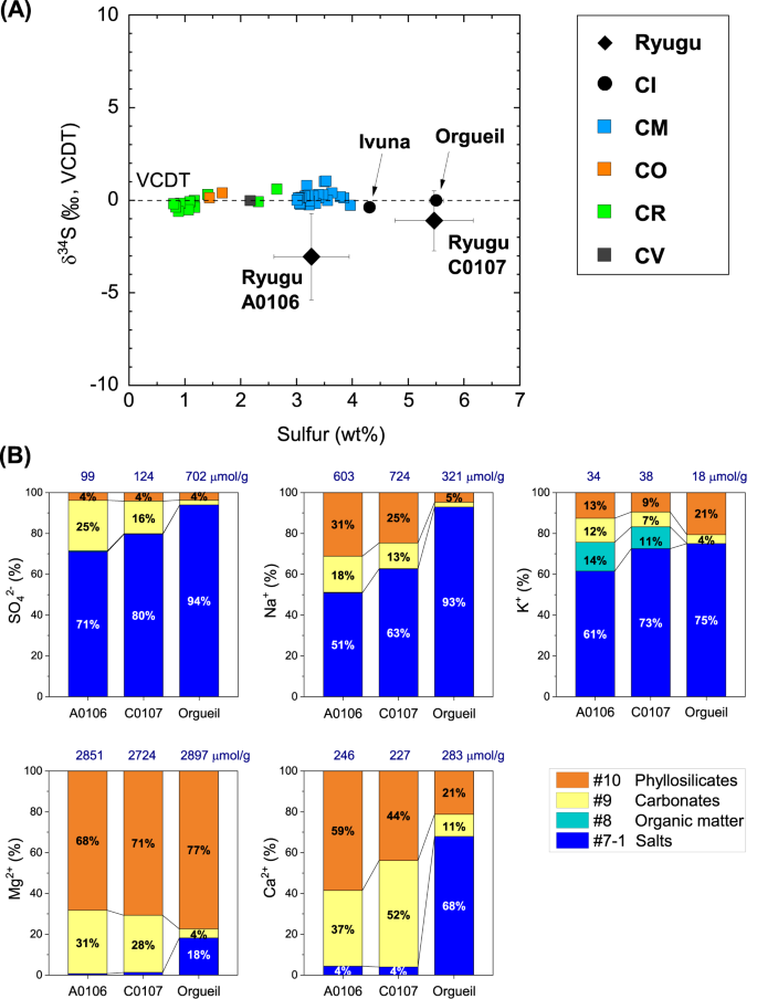 Fig. 1: Element compositions of the Ryugu samples.