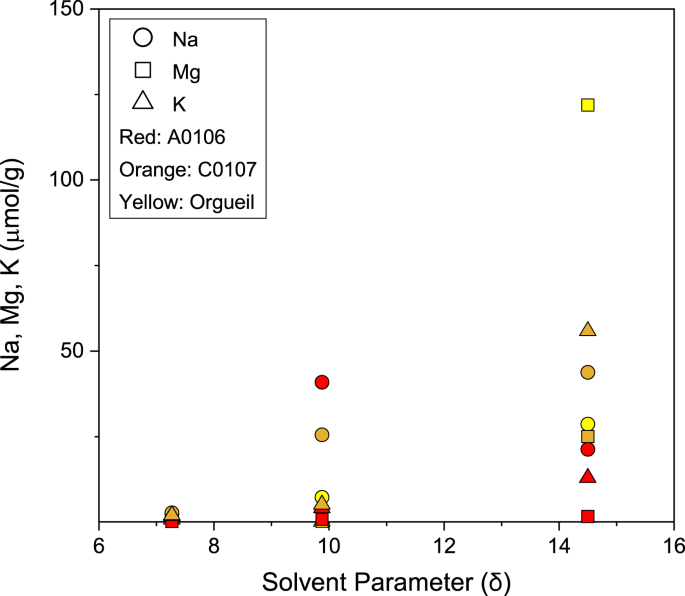 Fig. 5: Sodium (Na), magnesium (Mg), and potassium (K) concentrations in sequential organic solvent extracts vs. solvent solubility parameters (δ)51.