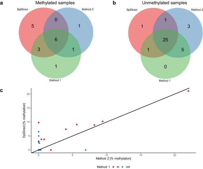 Fig. 6: Validation data for the EpiDirect® MGMT Methylation qPCR Assay.