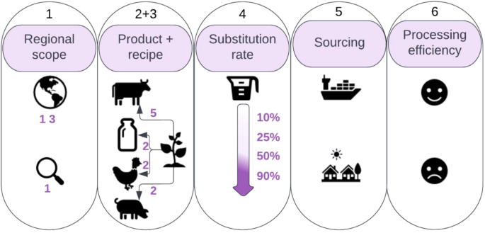 Fig. 1: Scenario dimensions of plant-based market development.