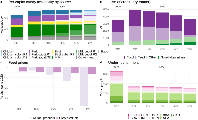 Fig. 2: Global food system indicators in 2020 and 2050 across scenarios (REF, 10%, 25%, 50% and 90% substitution globally).