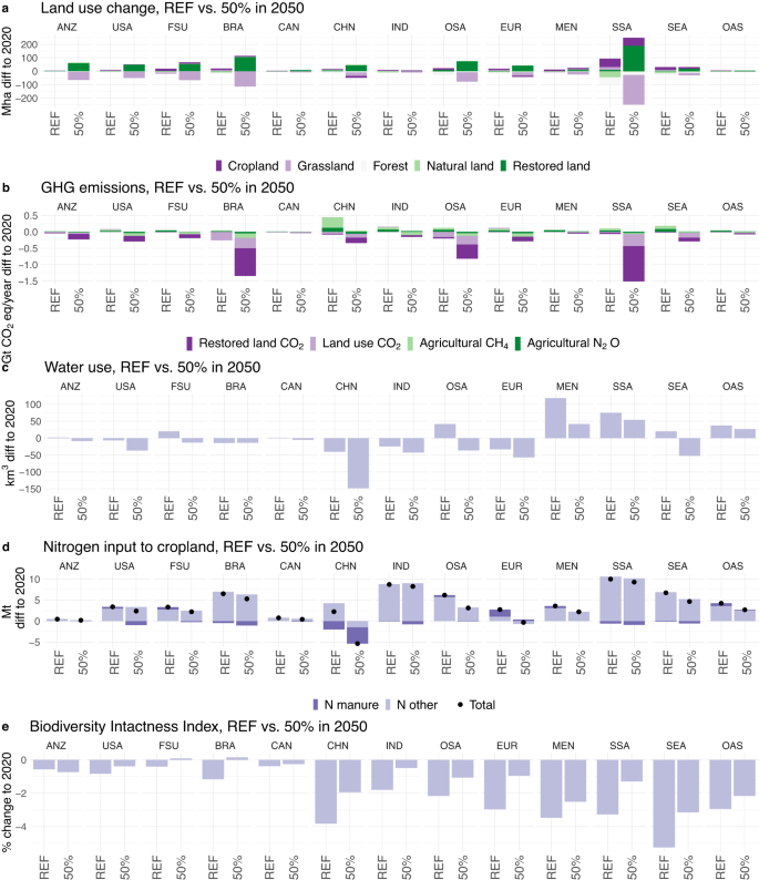 Fig. 4: Regional environmental impacts in 2050 across scenarios—REF and 50%.