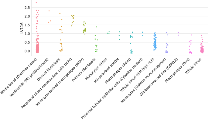 Fig. 4: Top cell types/tissues where LV116’s genes are expressed.