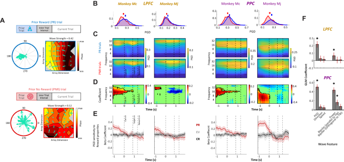 Fig. 4: TW strength depends on the prior reward.