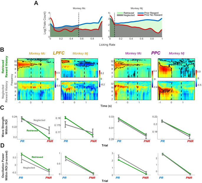 Fig. 5: TW strength encoded behavioral sensitivity to the prior reward.