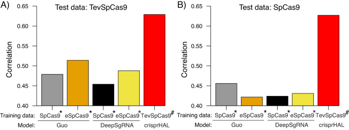 Fig. 1: Spearman ranked correlation of predicted versus measured activity for sgRNA prediction models.