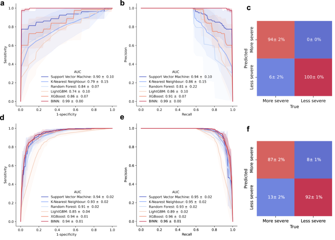 Fig. 2: Performance of machine learning methods on the septic AKI and COVID-datasets.
