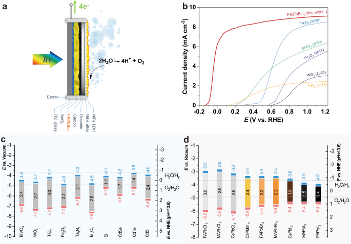 Fig. 1: Comparing band structures and photoanode performance.
