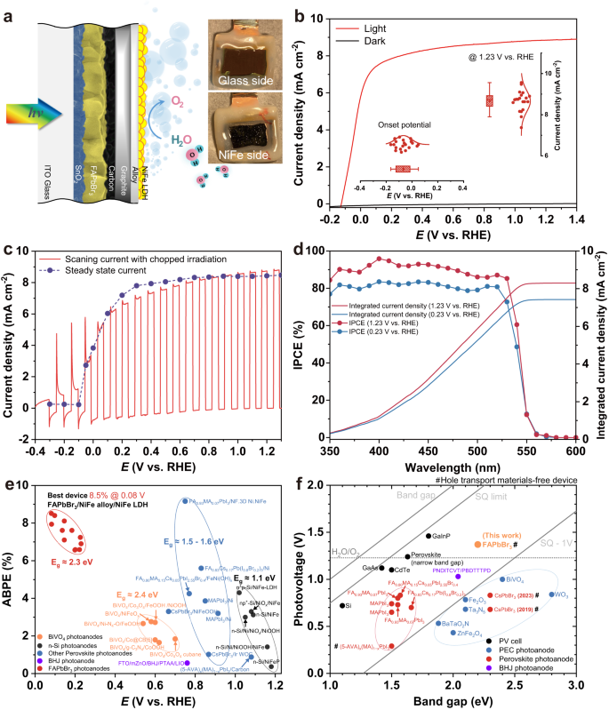 Fig. 2: Assessing and comparing FAPbBr3 photoanode performance.