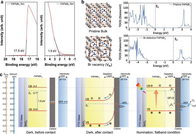 Fig. 3: Band structure analysis of FAPbBr3 photoanode.