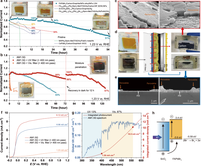 Fig. 4: Stability assessment of FAPbBr3 photoanode.