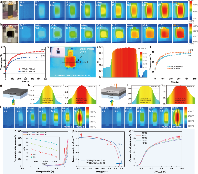 Fig. 5: Photothermal performance of FAPbBr3 photoanode.