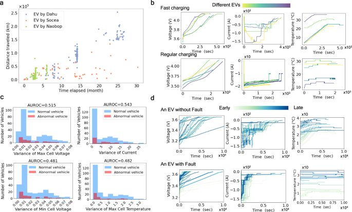 Fig. 1: EV dataset and challenges in fault detection.