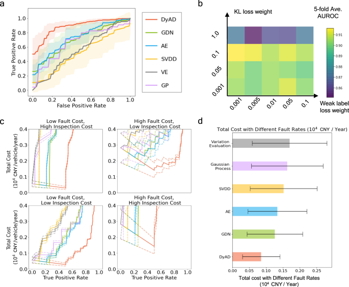 Fig. 3: Evaluating prediction accuracy and EV battery cost.