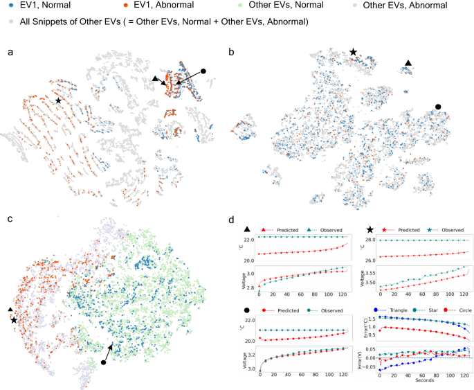 Fig. 4: The evolution of embeddings of all fifteen abnormal vehicles in Dataset Dahu from the input layer to the output layer of the dynamical autoencoder model with t-distributed stochastic neighbor embedding visualization.