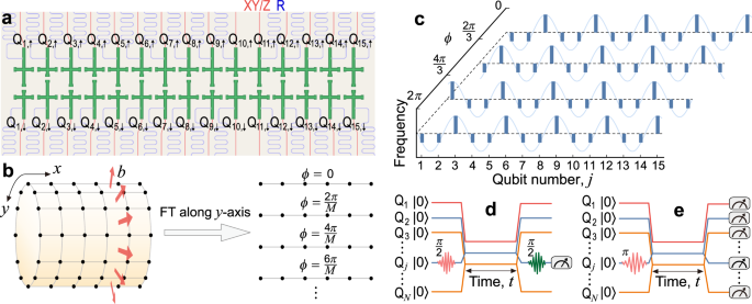 Fig. 1: Quantum simulation of Chern insulators on a 30-qubit-ladder superconducting processor.