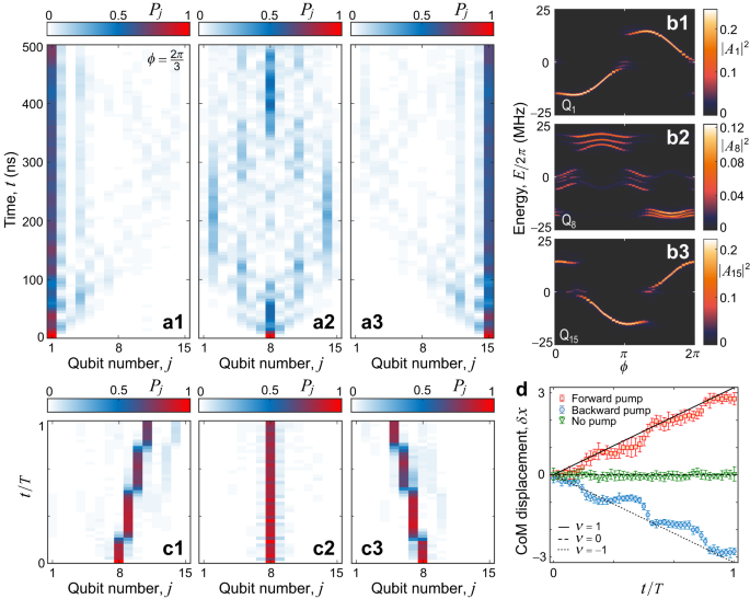 Fig. 3: Dynamical signatures of topological edge states and the topological charge pump.