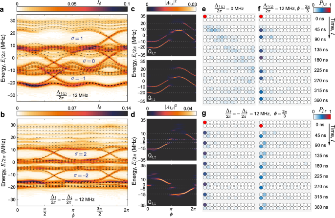 Fig. 4: Quantum simulation of bilayer Chern insulators using all thirty qubits on a ladder-type quantum processor.
