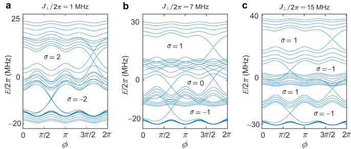 Fig. 5: Energy spectra for the bilayer topological system with the same periodically modulated on-site potentials.