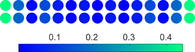 Fig. 6: Mid-gap state for the bilayer topological system with the same periodically modulated on-site potentials.