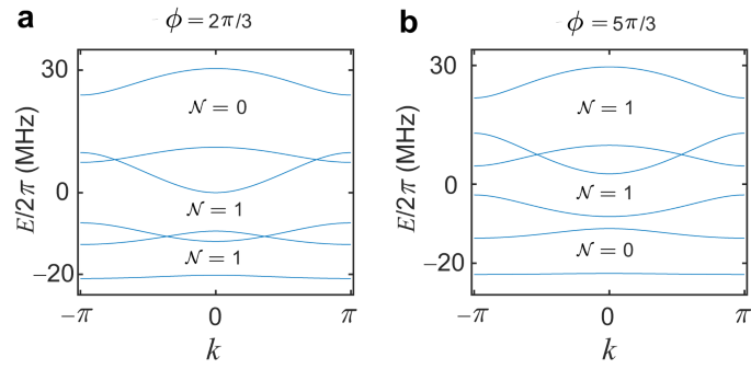 Fig. 7: Bloch energy bands for the bilayer topological system with the same periodically modulated on-site potentials.