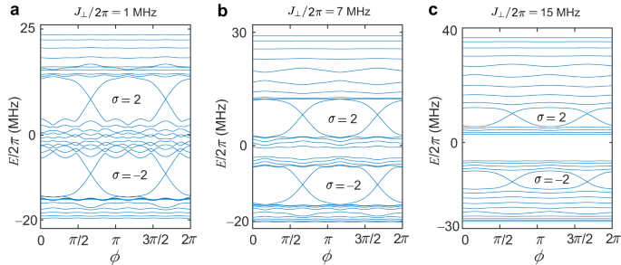 Fig. 8: Energy spectra for the bilayer topological system with opposite periodically modulated on-site potentials.