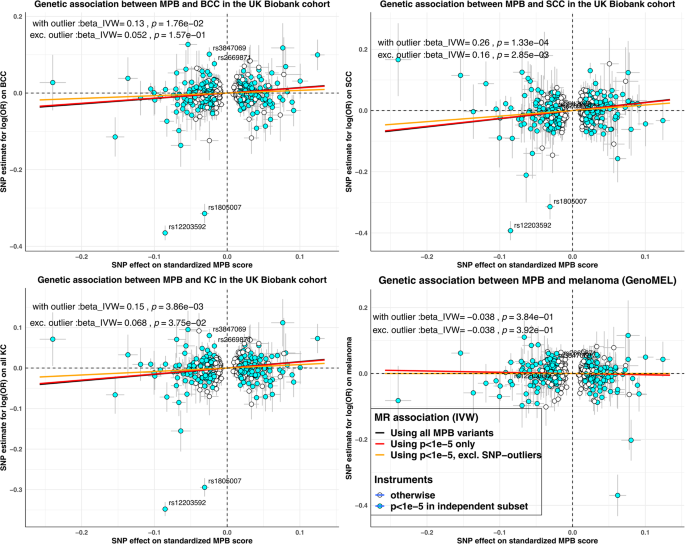 Fig. 2: Comparison of MR effect sizes for MPB on skin cancer risk.