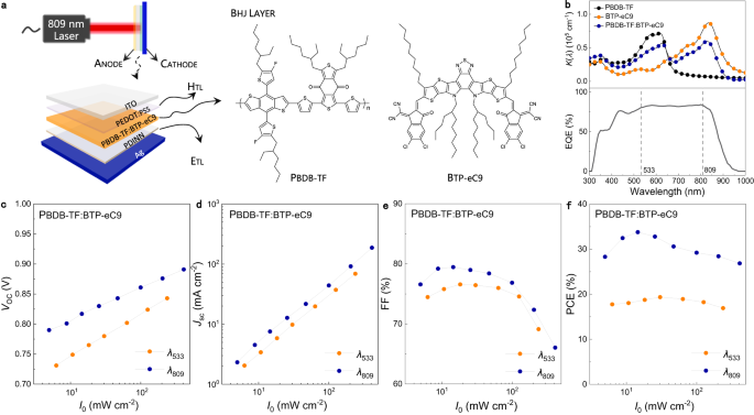 Fig. 1: Basic description of the OLPC in WPT.