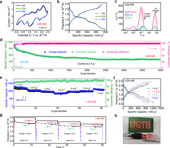 Fig. 3: Electrochemical performance.