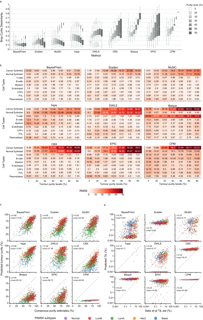 Fig. 2: Impact of variable tumour purity on deconvolution.